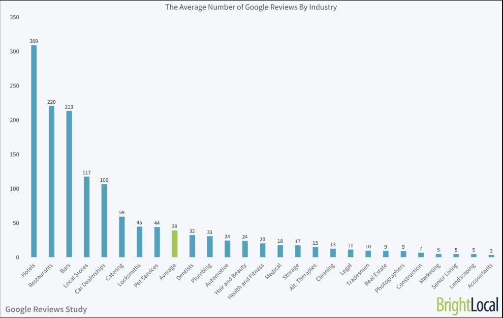 Número de reseñas en Google por categorías de negocios