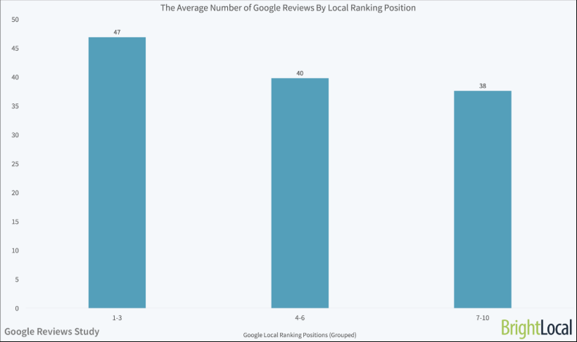 Número de reseñas y posición en el ranking de búsquedas de Google