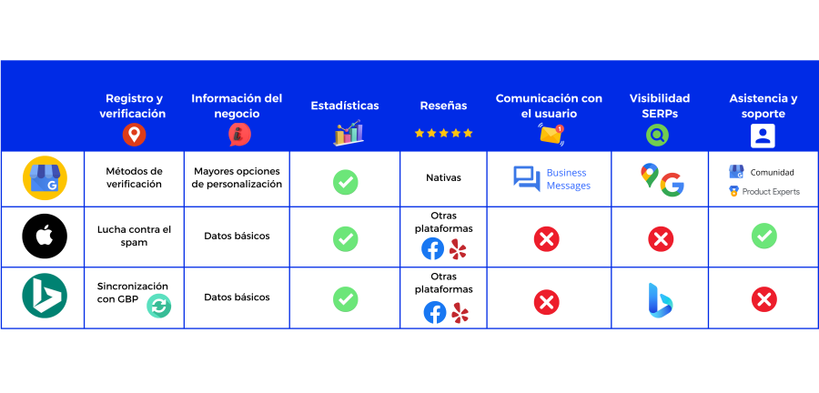Tabla Comparativa Google Business Profile, Apple Business Connect y Bing Places for Business