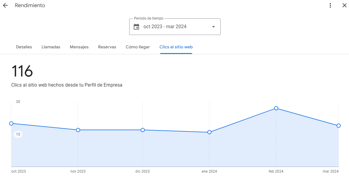 Estadísticas del Perfil de Empresa en Google